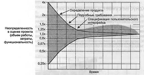 Конус неопределенности в условиях нестабильности